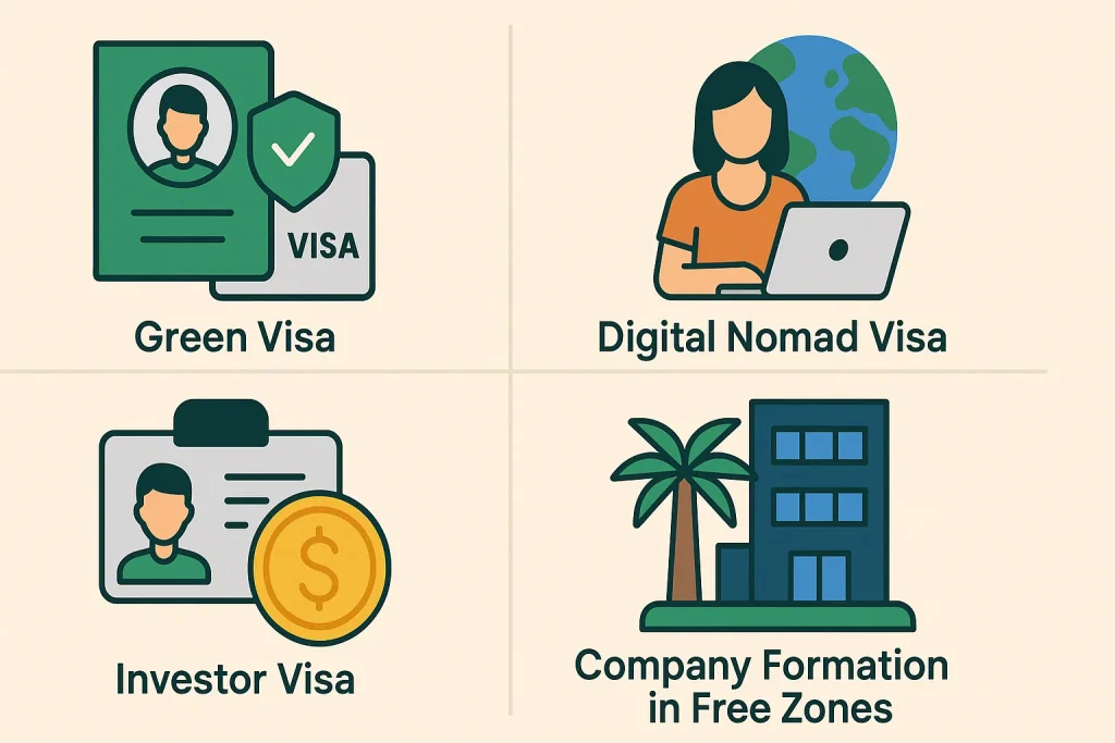 A flat-style digital infographic divided into four equal quadrants, each illustrating a visa option for freelancers in the UAE. Top-left: a Green Visa represented by a passport and shield icon. Top-right: a woman working on a laptop in front of a globe, symbolizing the Digital Nomad Visa. Bottom-left: an ID card with a gold coin for the Investor Visa. Bottom-right: a modern office building and palm tree labeled "Free Zone" representing Company Formation in Free Zones. All visuals use simple, bold icons on a beige background.









